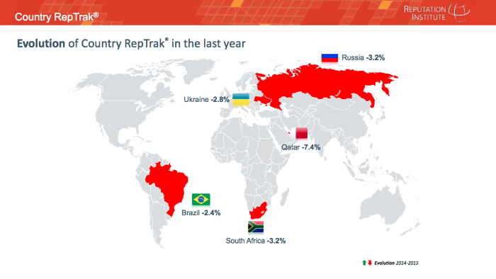 Veja quais são os países com as melhores reputações do mundo Veja quais são os países com as melhores reputações do mundo