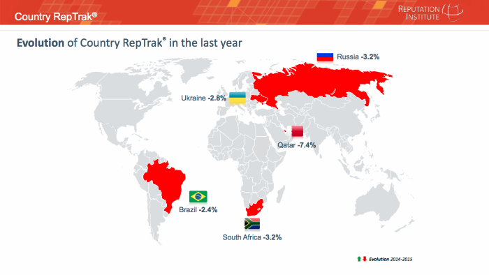 Veja quais são os países com as melhores reputações do mundo