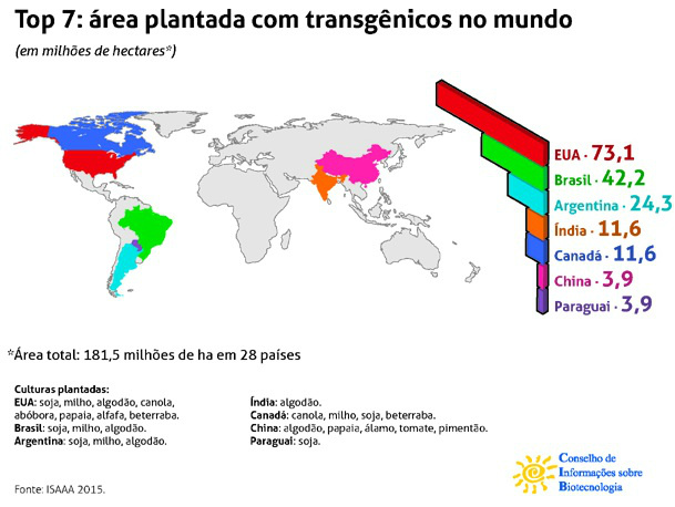 Lavouras transgênicas avançam no Brasil e já ocupam mais de 42 mi/ha