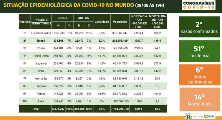 Covid-19 está presente em 3.771 cidades brasileiras Situação epidemiológica da covid-19 no mundo. - Ministério da Saúde
