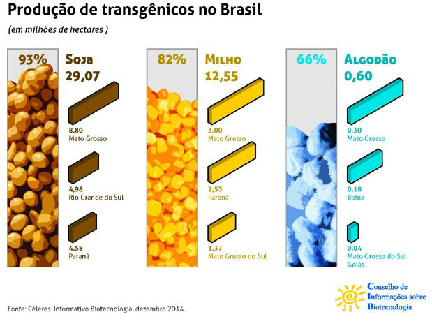 Lavouras transgênicas avançam no Brasil e já ocupam mais de 42 mi/ha