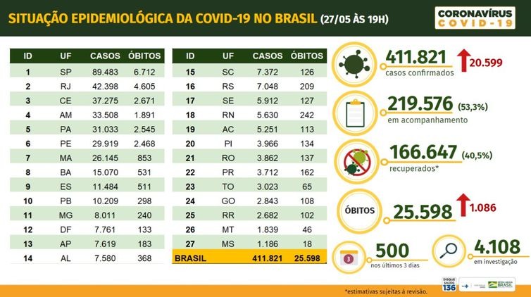 Situação epidemiológica da covid-19 - 27-05-2020 - Ministério da Saúde