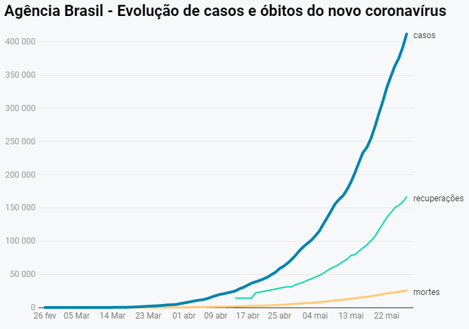 Covid-19: Brasil passa dos 400 mil casos confirmados e 25 mil mortes