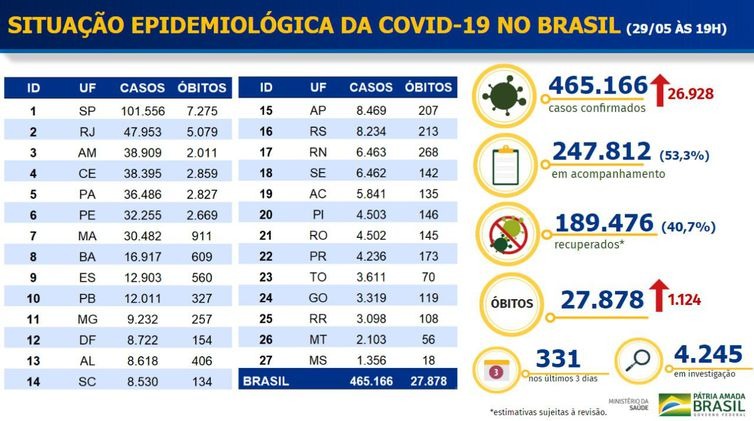 Covid-19: Brasil chega a 465,1 mil casos e 27,8 mil mortes