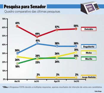 Esquenta disputa por vaga ao Senado Esquenta disputa por vaga ao Senado