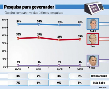 O governador permanece com o mesmo percentual da pesquisa anterior – 52% - enquanto seu adversário oscila, dentro da margem de erro, entre 33 e 36%.
