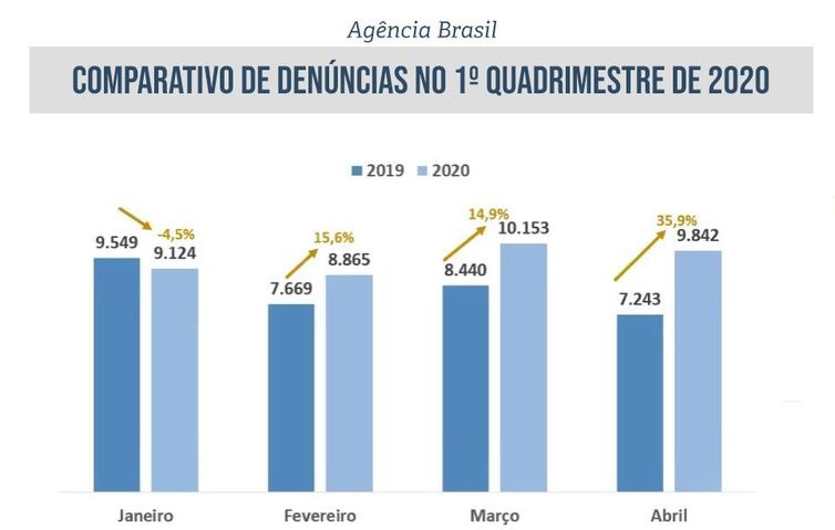 Ligue 180 registra aumento de 36% em casos de violência contra mulher Ligue 180 registra aumento de 36% em casos de violência contra mulher