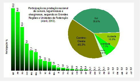 Safra de grãos em 2013 deve crescer 14,2% sobre 2012, aponta IBGE