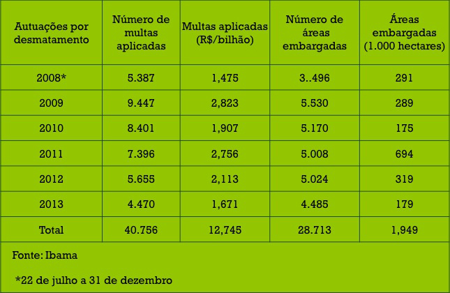 Multas por desmatamento sem direito a “anistia” chegam a 13 bi