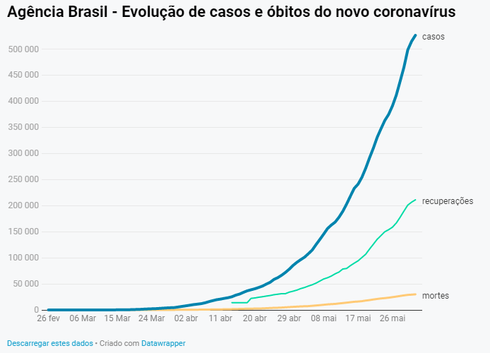 Covid-19: Brasil chega a 526,4 mil casos e 29,9 mil mortes
