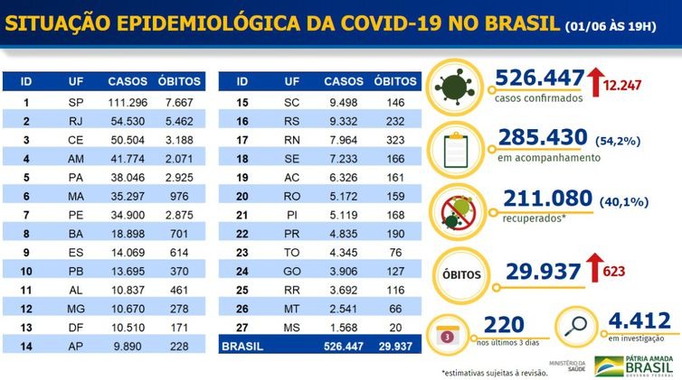 Boletim epidemiológico covid-19, por Ministério da Saúde