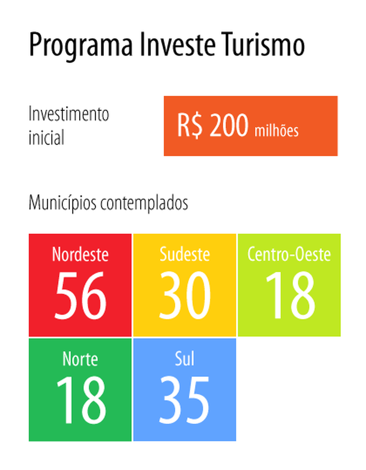 O programa Investe Turismo vai buscar parceria entre as iniciativas pública e privada para ampliar a qualidade e competitividade do setor de turismo - Arte EBC