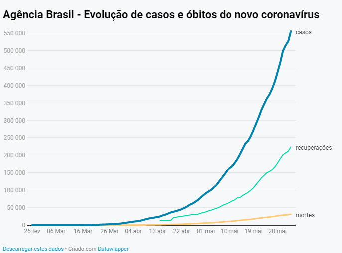 Brasil registra mais de 31 mil mortes por covid-19 Brasil registra mais de 31 mil mortes por covid-19