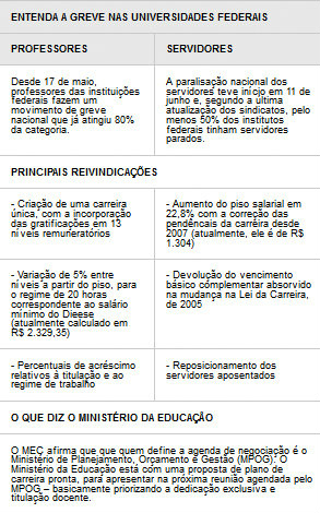 Greve de professores atinge 95% das instituições federais, diz sindicato