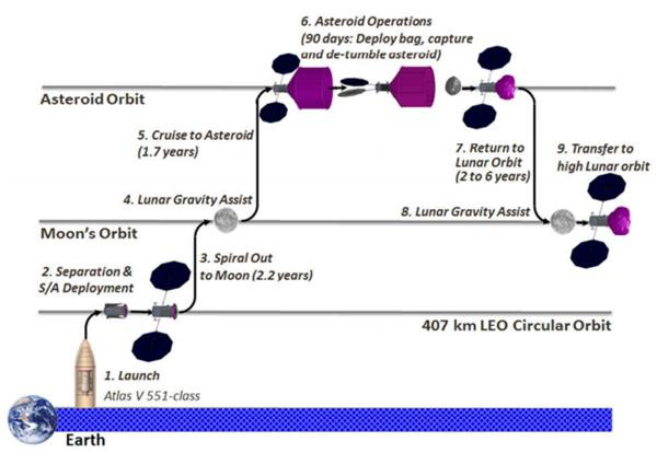 Em algumas décadas, poderemos ver um asteroide orbitando a Lua (Fonte da imagem: Reprodução/Keck Institute for Space Studies)