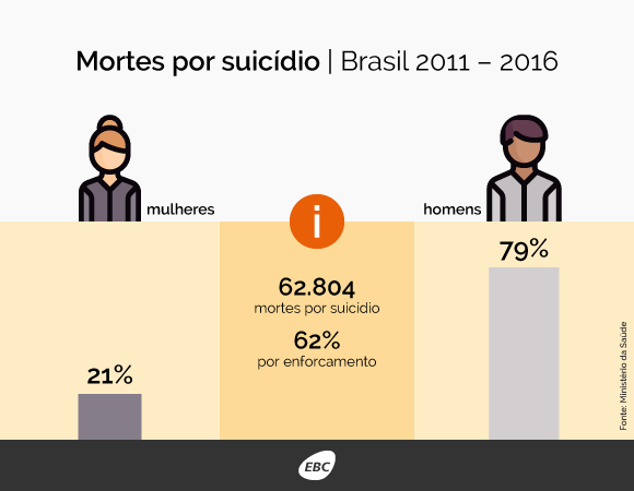 Cerca de 11 mil pessoas tiram a própria vida todos os anos no Brasil