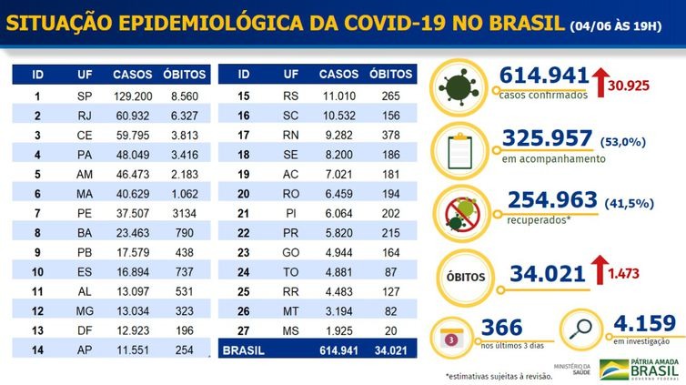Boletim epidemiológico covid-19 - Ministério da Saúde