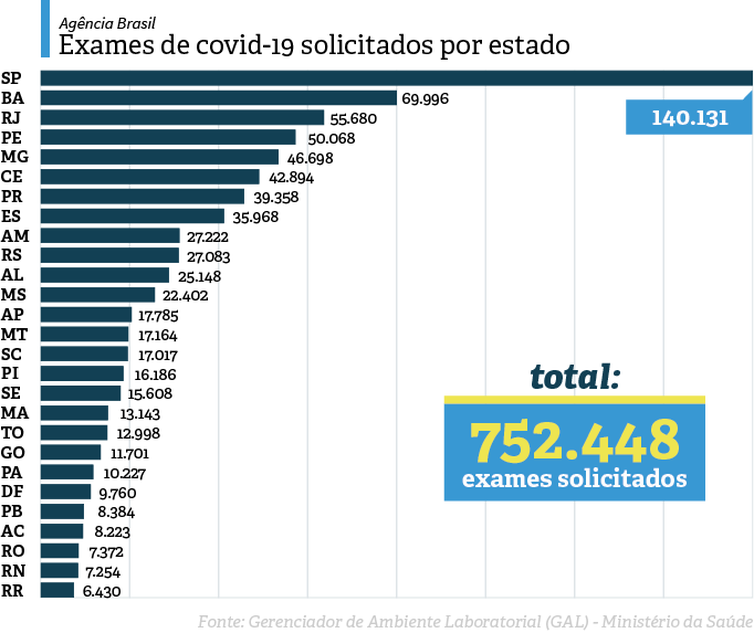 O Ministério da Saúde apresentou hoje a quantidade de exames feitos para diagnosticar a presença do novo coronavírus. - Agência Brasil