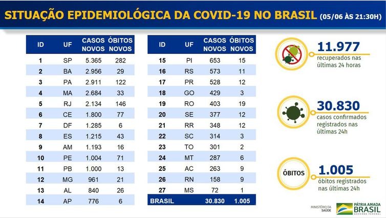 Covid-19: nas últimas 24h, Brasil registra mais de 30 mil novos casos Boletim epidemiológico covid-19 - Ministério da Saúde