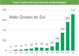 MS ultrapassa 2 mil infectados pela covid-19, com 136 casos em um dia