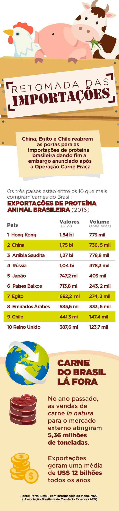 Chile e Egito retomam importações de carne brasileira Foto: Divulgação