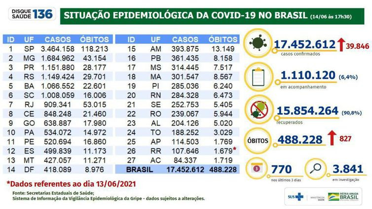 Covid-19: Brasil registra 17,4 milhões de casos e 488,2 mil mortes Covid-19: Brasil registra 17,4 milhões de casos e 488,2 mil mortes