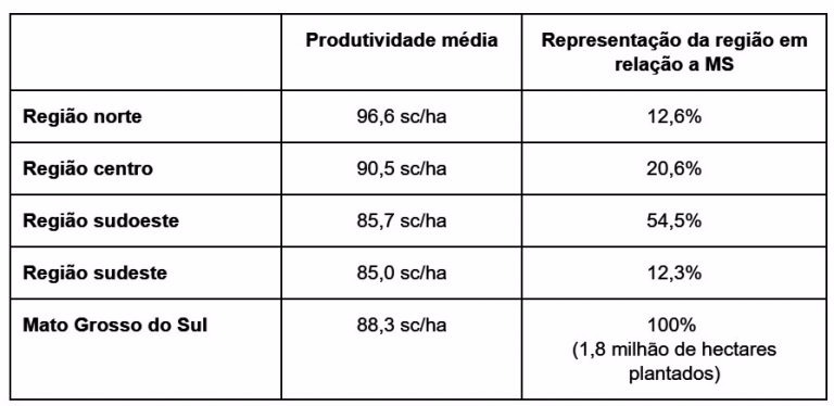 Novo recorde: Mato Grosso do Sul colhe 9,8 mi de toneladas de milho 2ª safra