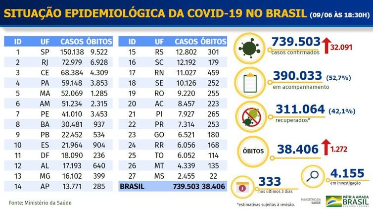 Boletim epidemiológico covid-19 - Ministério da Saúde
