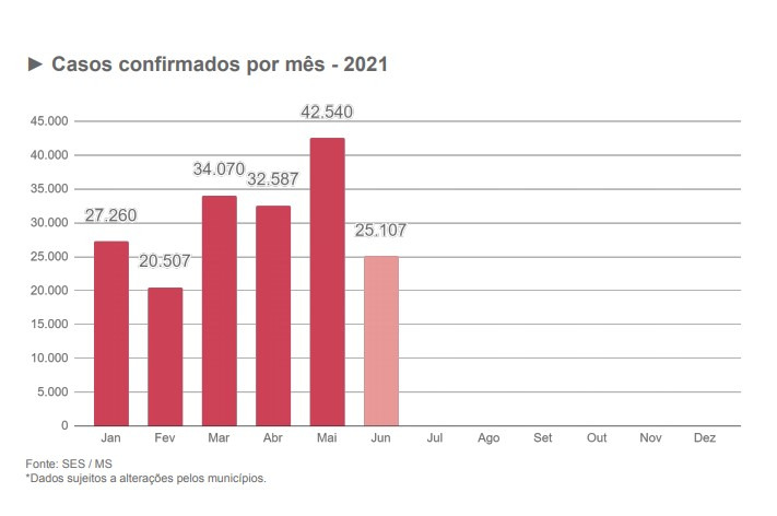 Junho pode bater recorde de infectados por covid em MS Junho pode bater recorde de infectados por covid em MS