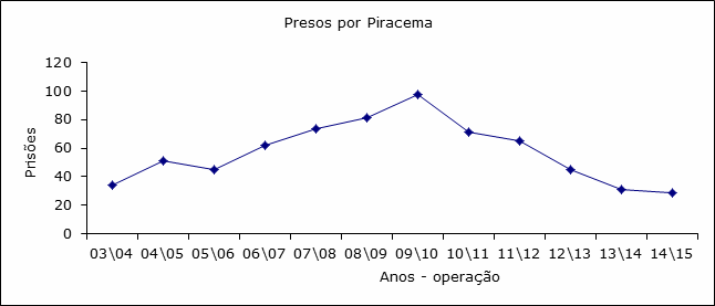Pessoas presas em flagrante (2004 a 2015) / Foto: PMA