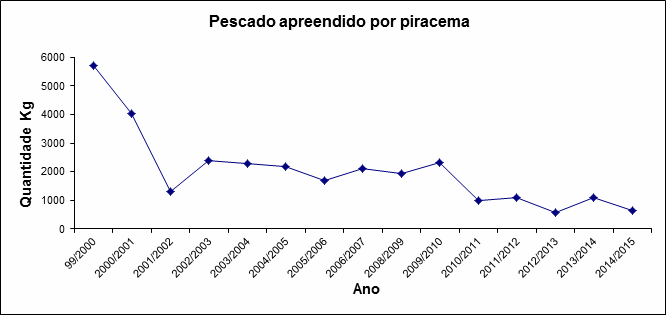 Pescado apreendido por piracema (2004 a 2015) / Foto: PMA