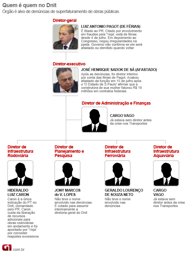 Diretor de Infraestrutura Ferroviária do Dnit vai acumular duas diretorias