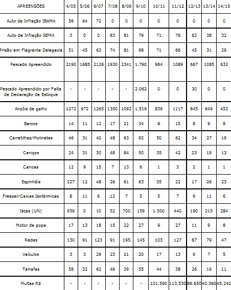 Números totais das operações piracema - 2004 a 2015 / Foto: PMA