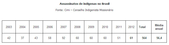 Ao menos 50 indígenas são assassinados ao ano no Brasil, mostram dados do Cimi Ao menos 50 indígenas são assassinados ao ano no Brasil, mostram dados do Cimi
