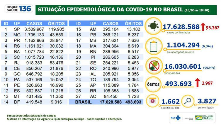 Covid-19: país tem 2,9 mil mortes e 95,3 mil casos em 24 horas Covid-19: país tem 2,9 mil mortes e 95,3 mil casos em 24 horas