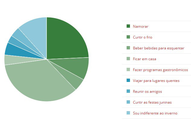 Namorar e ficar em casa são as opções favoritas para este inverno