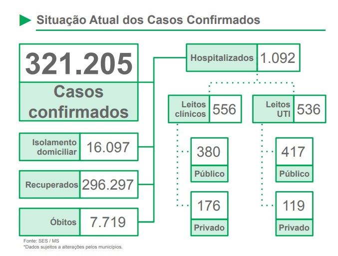 Aglomerações continuam e comprometem o sistema de saúde de MS na pandemia Aglomerações continuam e comprometem o sistema de saúde de MS na pandemia