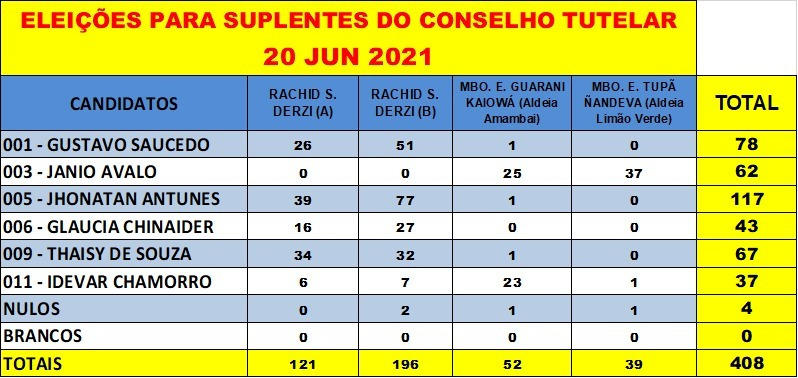 Saiba quem foram os eleitos para serem conselheiros tutelares suplentes Foto: Decom