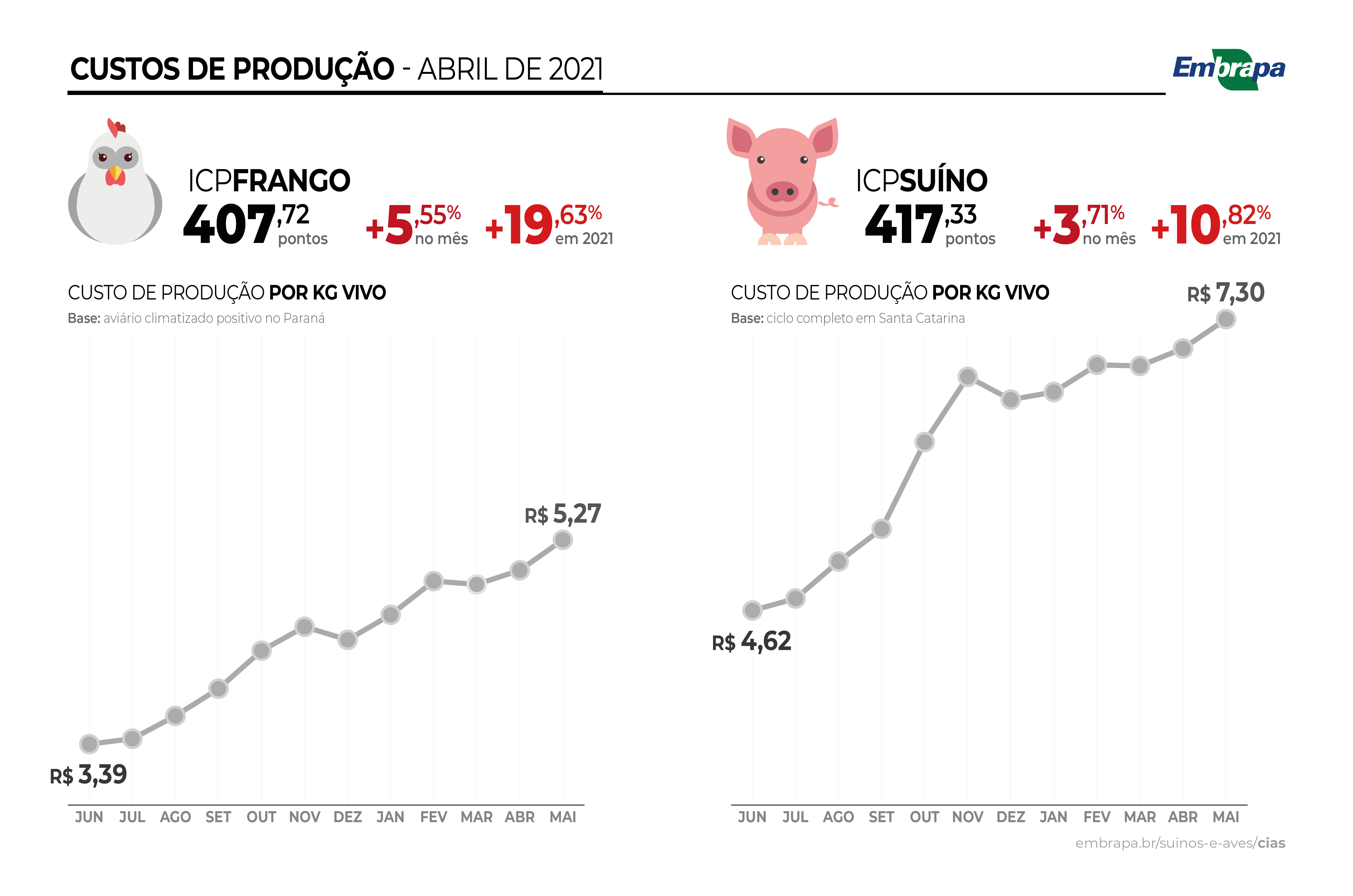Custos de produção de frangos aumentam quase 20% entre janeiro e maio Arte: Divulgação/Embrapa