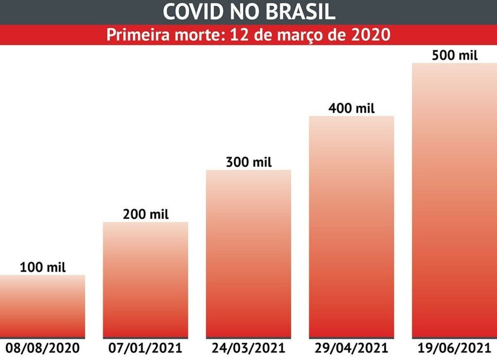 Rosas na praia, sinos tocando: o país em luto pelas 500 mil mortes. Imagem: a trágica escalada da pandemia no Brasil | Gráfico: Rede Brasil Atual