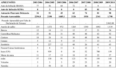 Apreensões Piracema 2003/2004 a 2009/2010Fonte: 3ª Seção de Operações do 15º BPMA