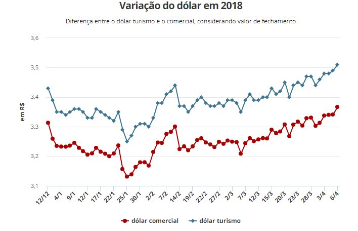 Dólar opera em alta e bate R$ 3,40