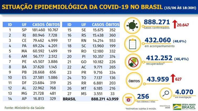 Boletim epidemiológico de covid-19 - Ministério da Saúde