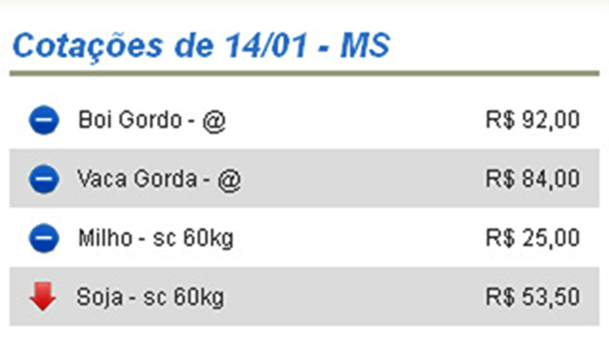 Cotação de produtos agrícolas para Mato Grosso do Sul