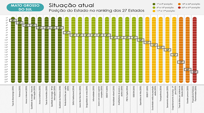 MS é o segundo no ranking de investimentos dos governos estaduais MS é o segundo no ranking de investimentos dos governos estaduais