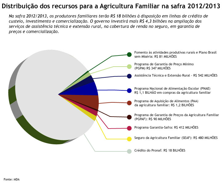 Plano Safra da Agricultura Familiar tem R$ 18 bilhões para crédito