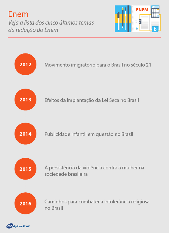 Confira quais são os temas que podem ser abordados na redação do Enem