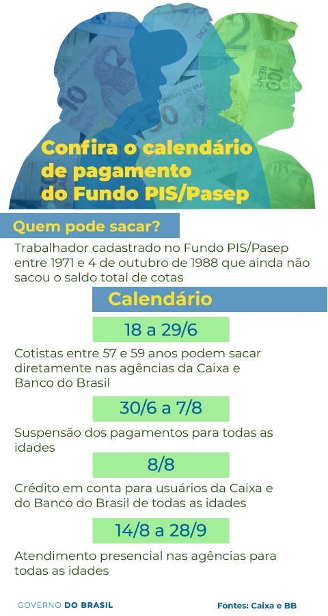 Trabalhadores com mais de 57 anos já podem fazer saque do PIS/Pasep Foto: Divulgação