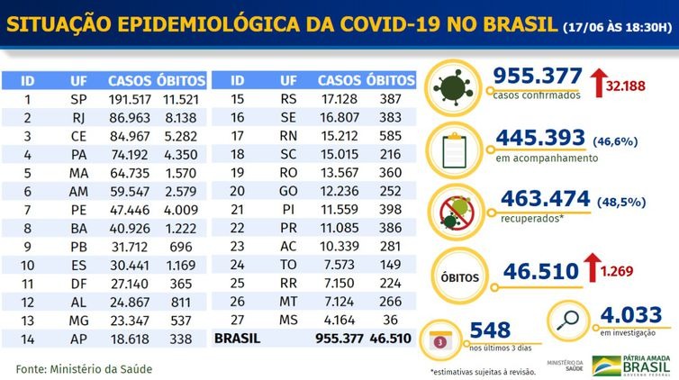 Boletim epidemiológico covid-19 - Ministério da Saúde