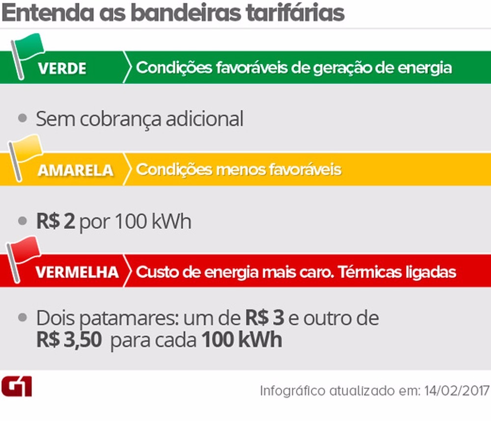 Bandeira deve ficar vermelha em outubro e taxa extra na conta deve subir R$ 3,50 Bandeira deve ficar vermelha em outubro e taxa extra na conta deve subir R$ 3,50